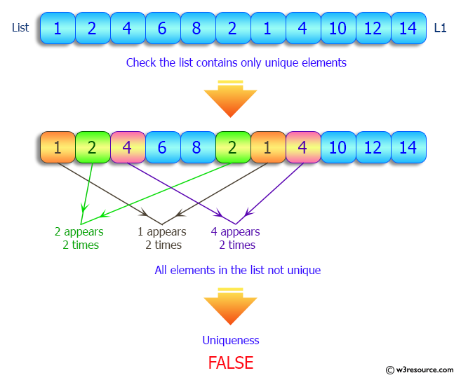 Python Check If The Elements Of A Given List Are Unique Or Not W3resource