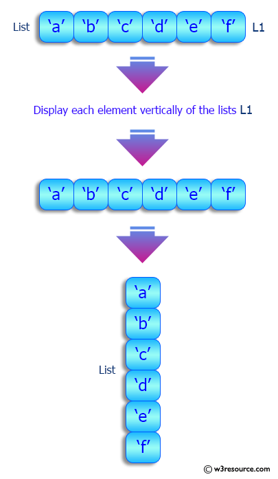 Display each element vertically of a given list, list lists - w3resource