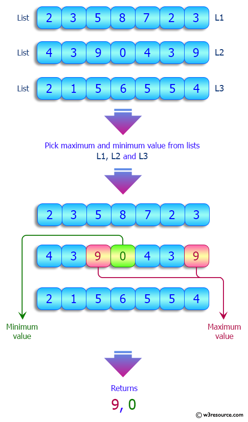 Python Maximum And Minimum Value Of The Three Given Lists W3resource