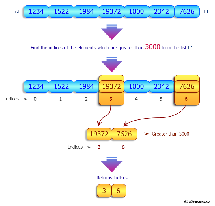 Python Find The Indices Of Elements Of A Given List Greater Than A 