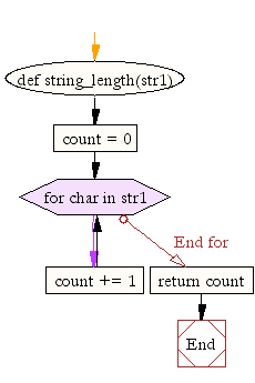 How To )) Estimating String Lengths 
