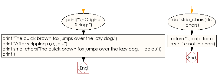 Python Strip A Set Of Characters From A String W3resource