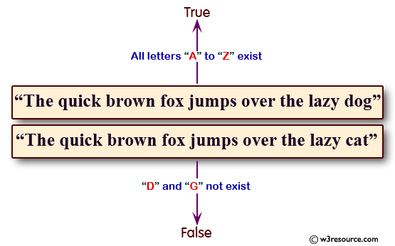 Python Check Whether A String Contains All Letters Of The Alphabet W3resource