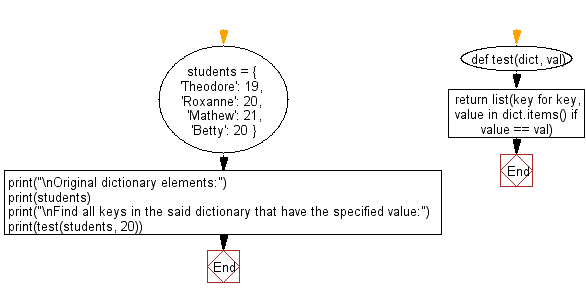 Python Find All Keys In The Provided Dictionary That Have The Given 