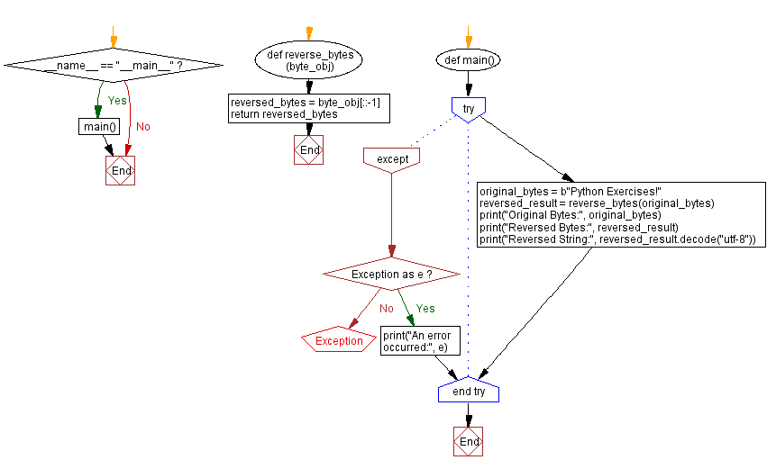 Flowchart: Python Function: Reverse a given bytes object.