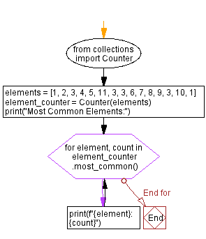 Flowchart: Python Program: Counting common elements in a list.