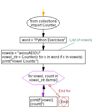 Flowchart: Python Program: Counting vowels in a word.