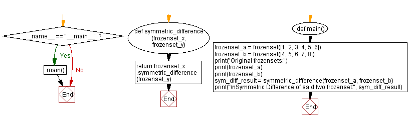 Flowchart: Python frozenset symmetric difference: Function and example.