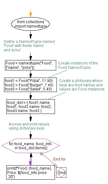 Flowchart: Python NamedTuple example: Creating a food dictionary.