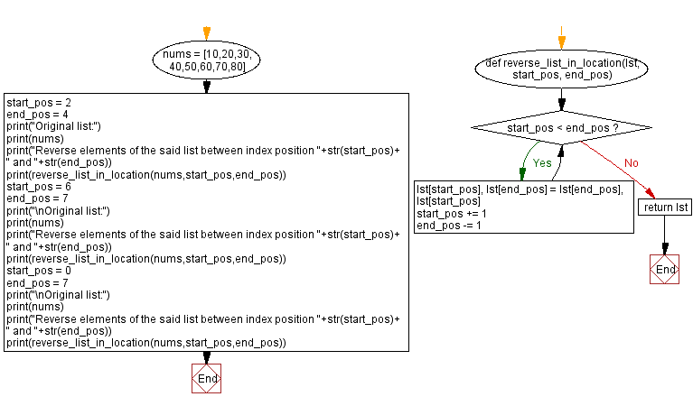 Python List Reverse A List At A Specific Location