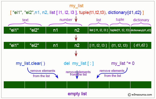 Python List Clear Method