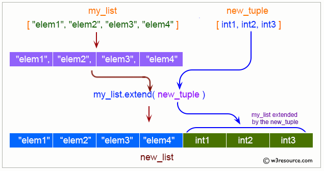 Python List Methods Tutorial: Python List Extend()