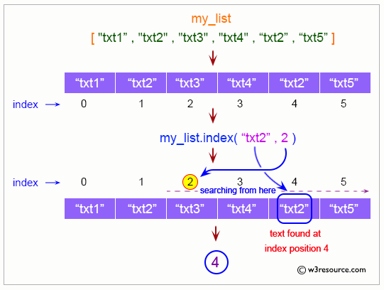 Python List Index Method