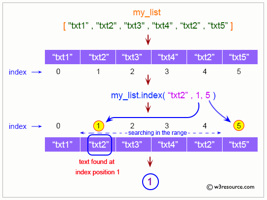 Python List Index Method