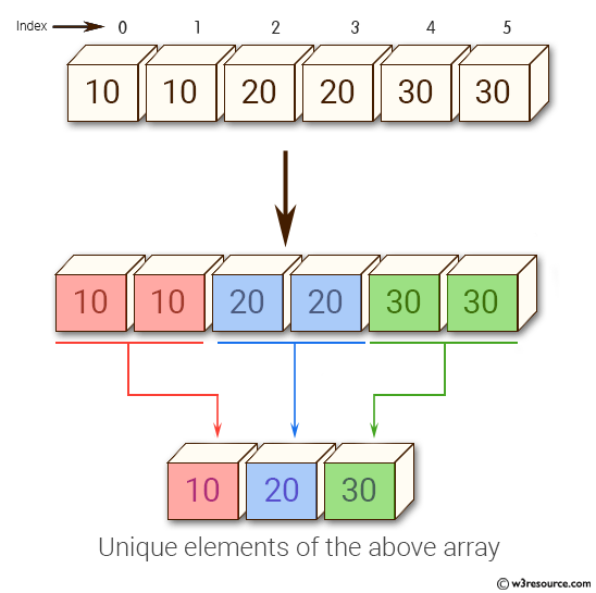 NumPy Get The Unique Elements Of An Array W3resource