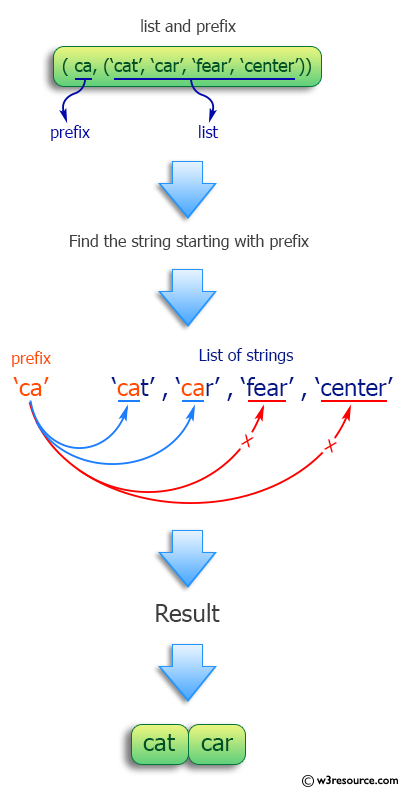 Python Find The Strings In A List Starting With A Given Prefix W3resource