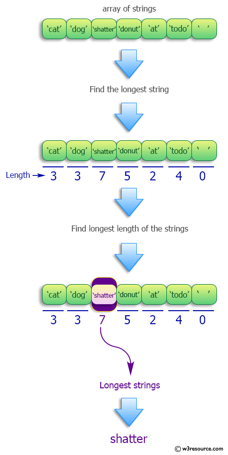 Python Find The Longest String Of A List Of Strings W3resource