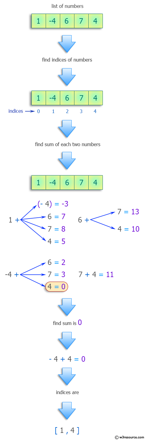 Python Find The Indices Of Two Numbers That Sum To 0 In A Given List W3resource