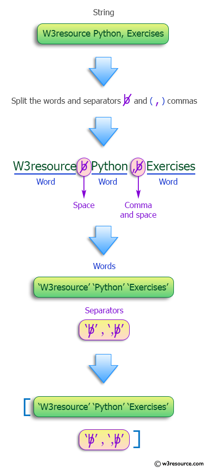 Python Split A String Of Words Separated By Commas And Spaces Into 2 