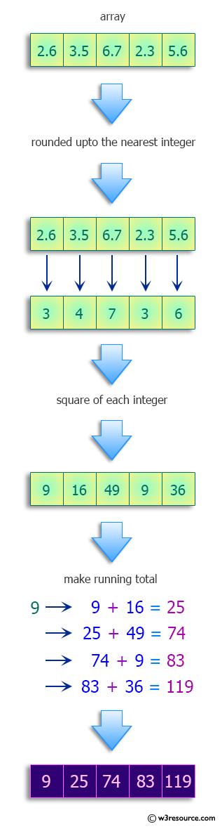 Python Round Each Float In A List Of Numbers Up To The Next Integer And Return The Running 