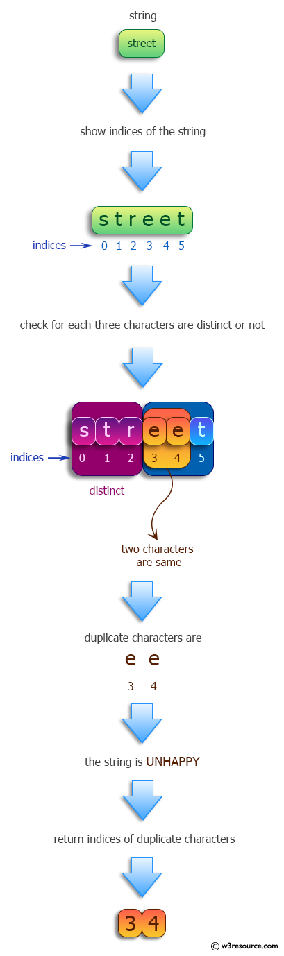 Python Find Two Indices Making A Given String Unhappy W3resource