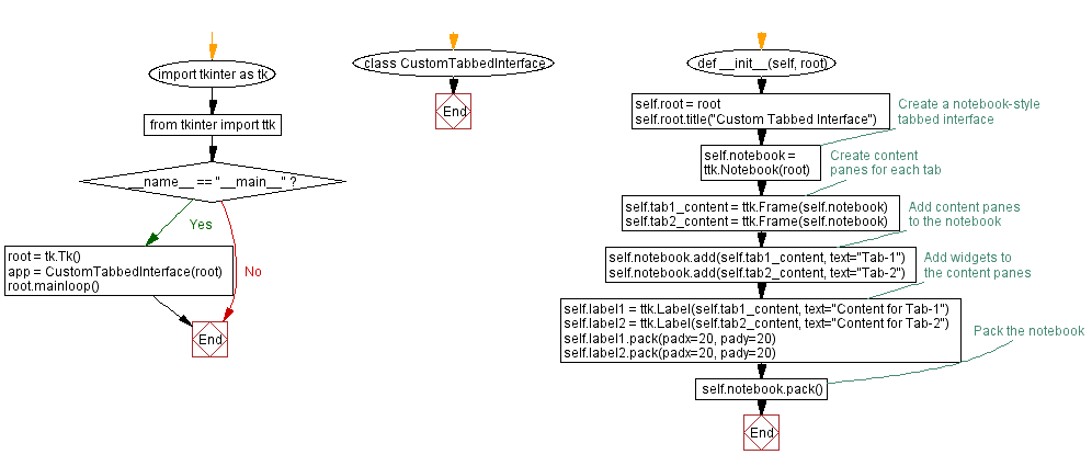 Flowchart: Creating a custom Tabbed interface in Python with Tkinter.