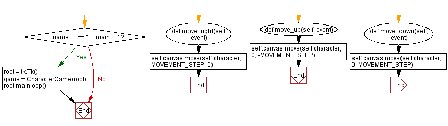 Flowchart: Character movement example.