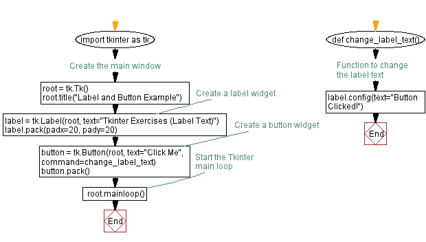 Flowchart: Python Tkinter label and button example.