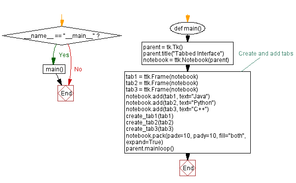 Flowchart: Python GUI Program: Creating a tabbed interface with Tkinter