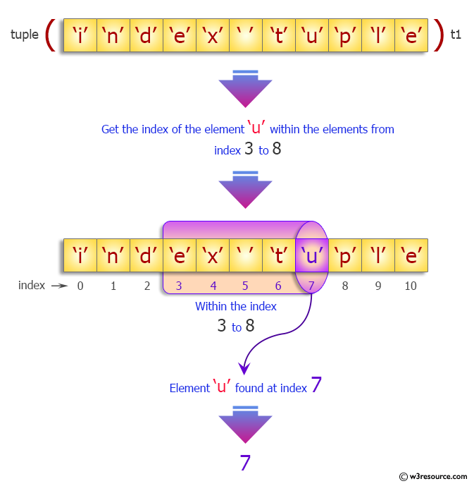 Python Find The Index Of An Item Of A Tuple W3resource
