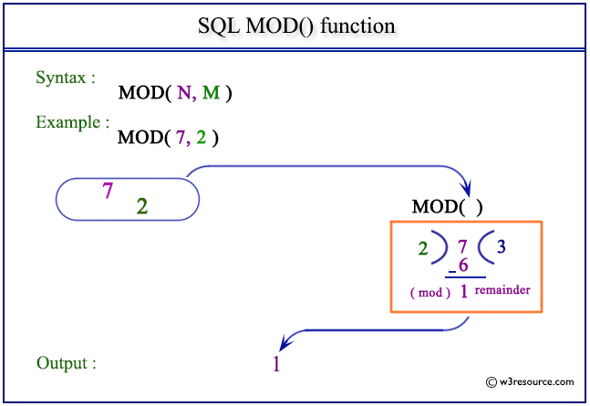 Sql Mod Function W3resource