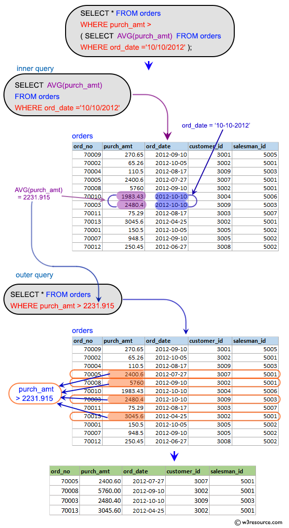 SQL Orders With Values Greater Than The Given Date Average