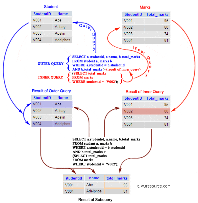 SQL Subqueries W3resource