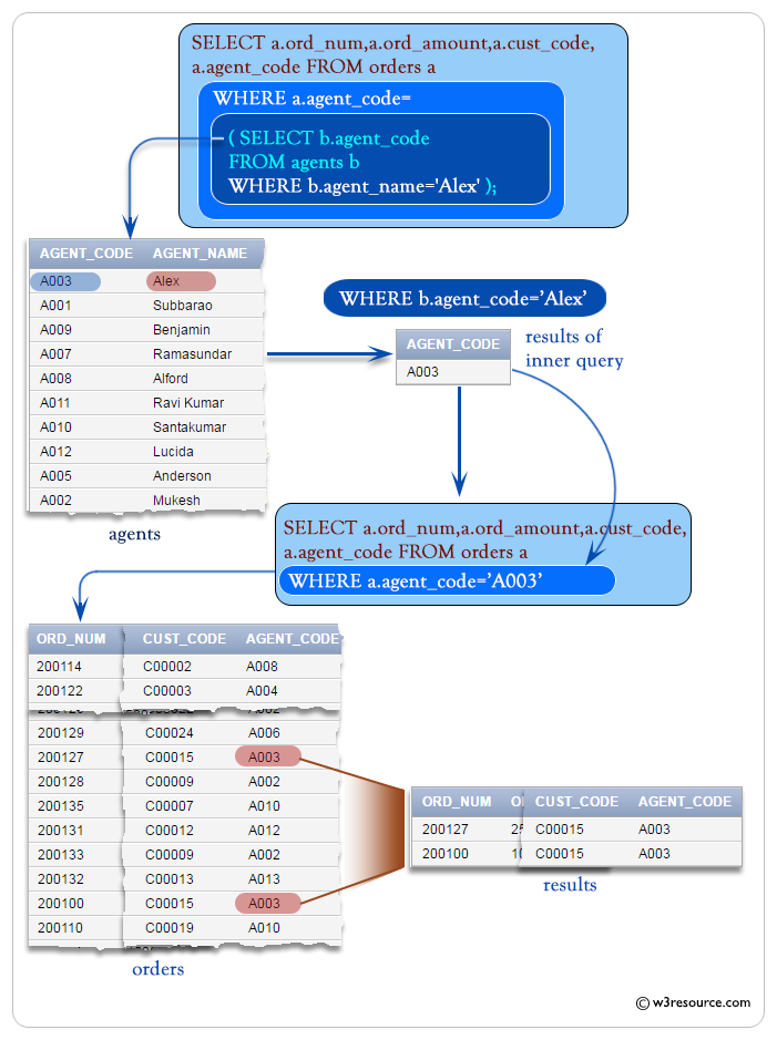 SQL Corelated Subqueries W3resource