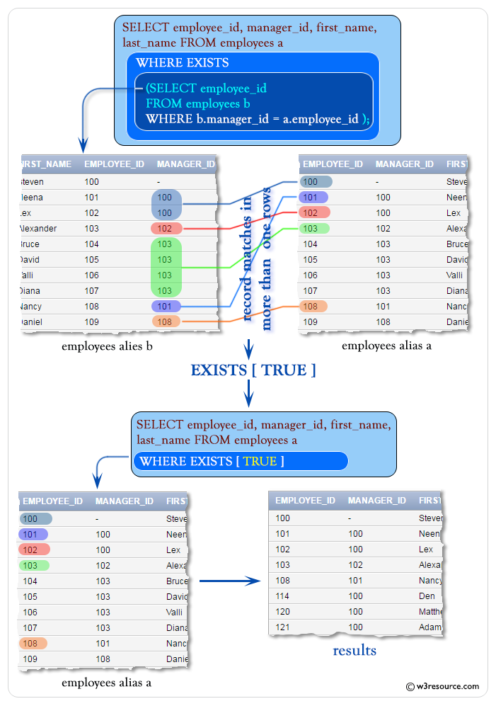 SQL Corelated Subqueries W3resource