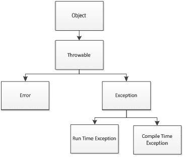 Understanding Java Exception Chaining with Code Examples