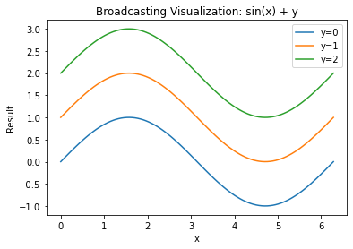 Visualizing Broadcasting sin(x)